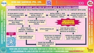 A colourful frame containing the infographic of roadmap for LOC for DP holders