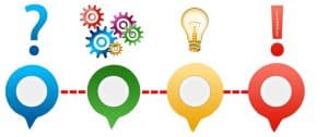 Question-Tuning-Idea-Solution in signs